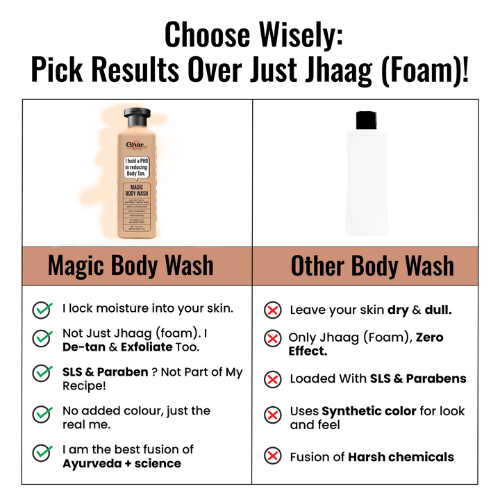 Magic De-Tan & Exfoliating Body Wash with Saffron & Lactic Acid